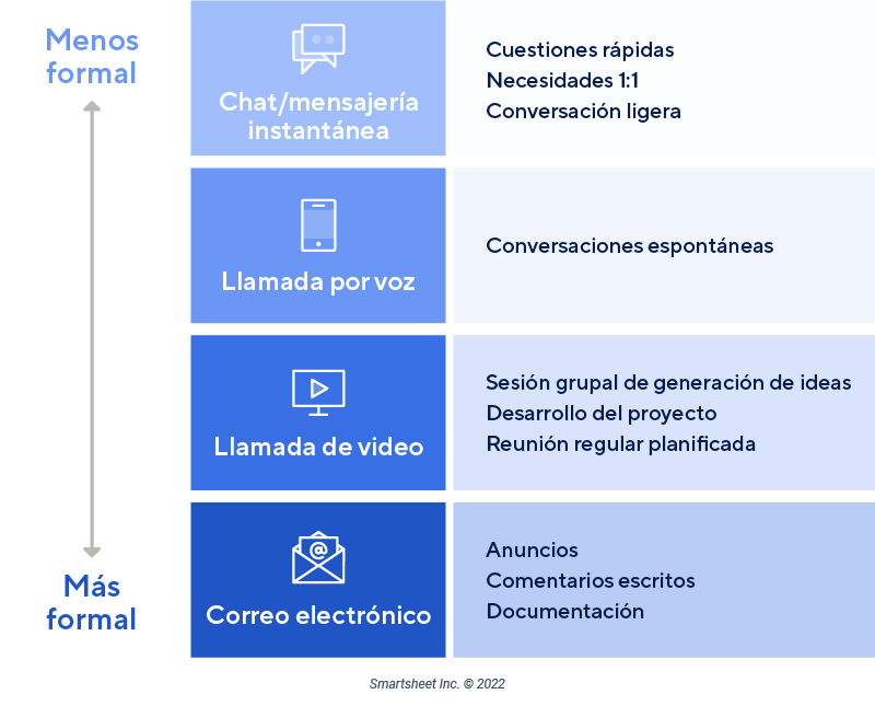 Estrategias de comunicación de equipos a distancia | Smartsheet